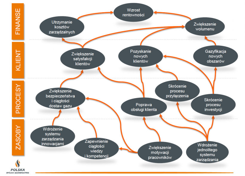 Grafika ukazująca cztery perspektywy w ramach celów strategicznych PSG